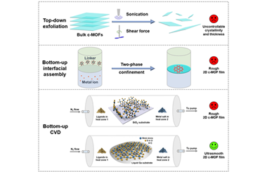 Synthesis methodologies of conductive 2D conjugated metal-organic frameworks 2024.100459